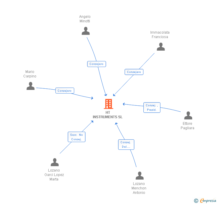 Vinculaciones societarias de HT INSTRUMENTS SL