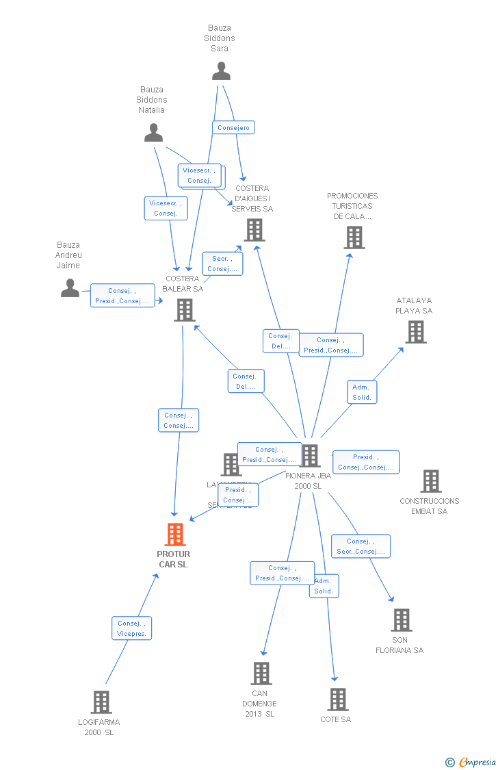 Vinculaciones societarias de PROTUR CAR SL