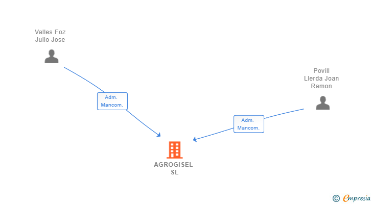 Vinculaciones societarias de AGROGISEL SL