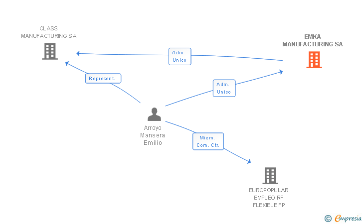 Vinculaciones societarias de EMKA MANUFACTURING SL