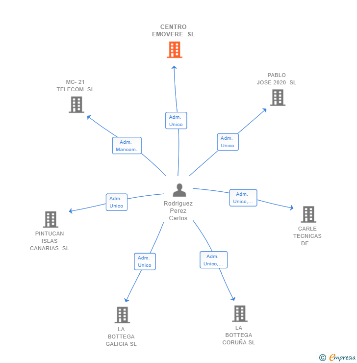 Vinculaciones societarias de CENTRO EMOVERE SL