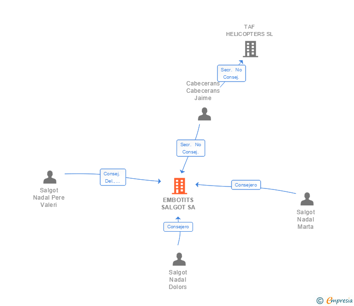Vinculaciones societarias de EMBOTITS SALGOT SA