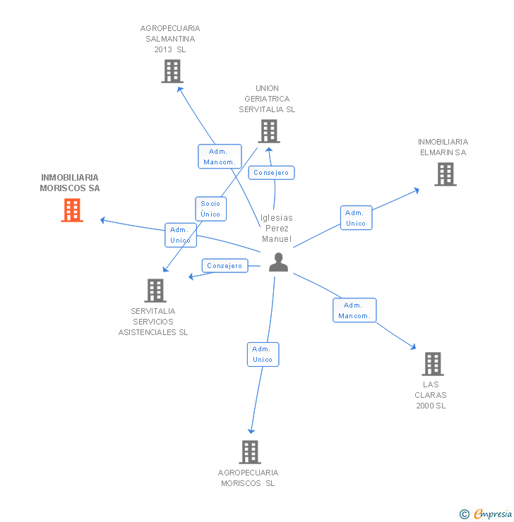 Vinculaciones societarias de INMOBILIARIA MORISCOS SA