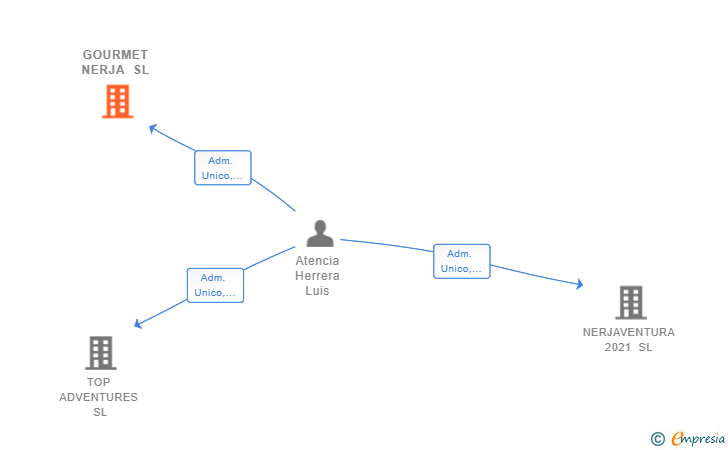 Vinculaciones societarias de GOURMET NERJA SL