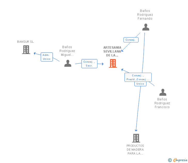 Vinculaciones societarias de ARTESANIA SEVILLANA DE LA MADERA SA