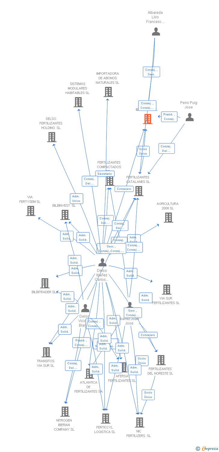 Vinculaciones societarias de GASFERTI SL