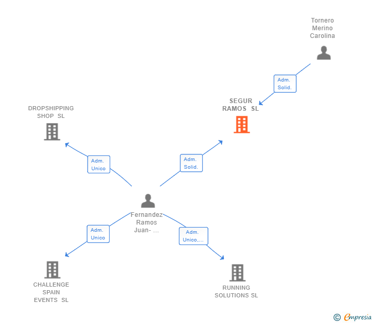 Vinculaciones societarias de SEGUR RAMOS SL
