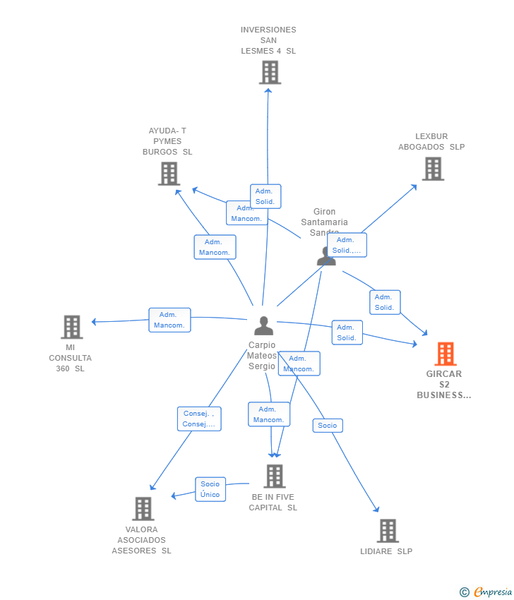 Vinculaciones societarias de GIRCAR S2 BUSINESS MANAGEMENT SOLUTIONS SL