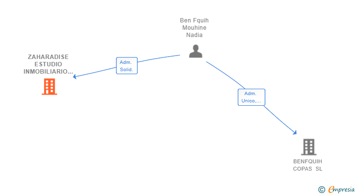 Vinculaciones societarias de ZAHARADISE ESTUDIO INMOBILIARIO SL