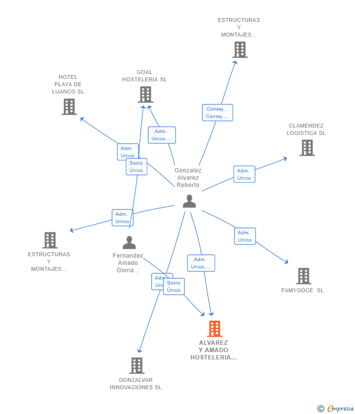 Vinculaciones societarias de ALVAREZ Y AMADO HOSTELERIA SL