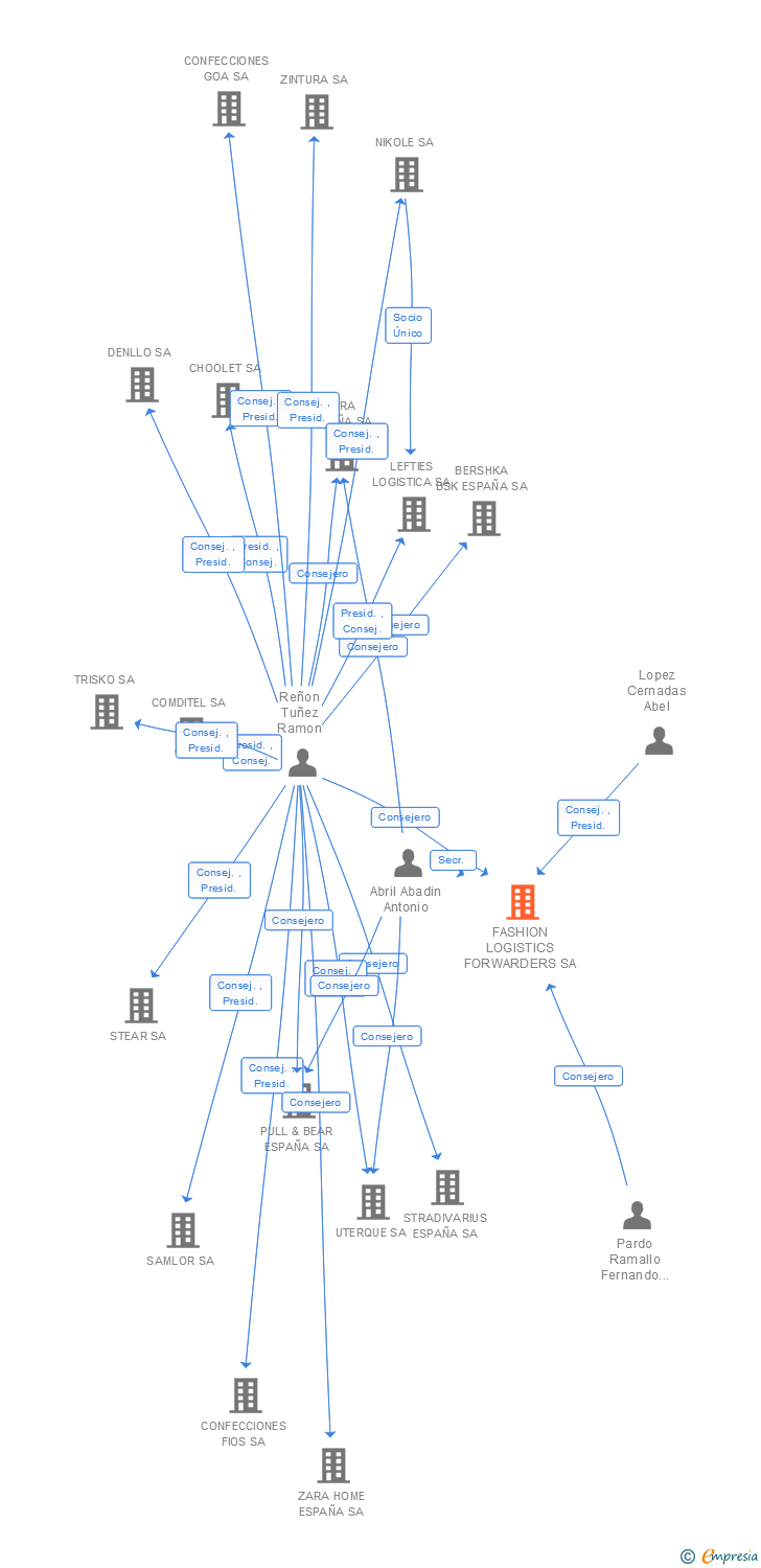Vinculaciones societarias de FASHION LOGISTICS FORWARDERS SA