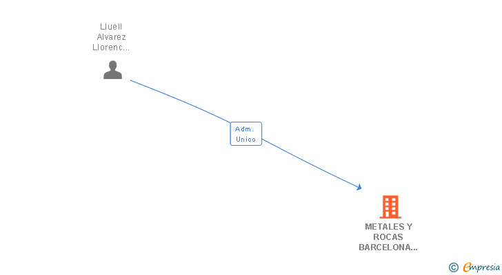 Vinculaciones societarias de METALES Y ROCAS BARCELONA 2011 SL