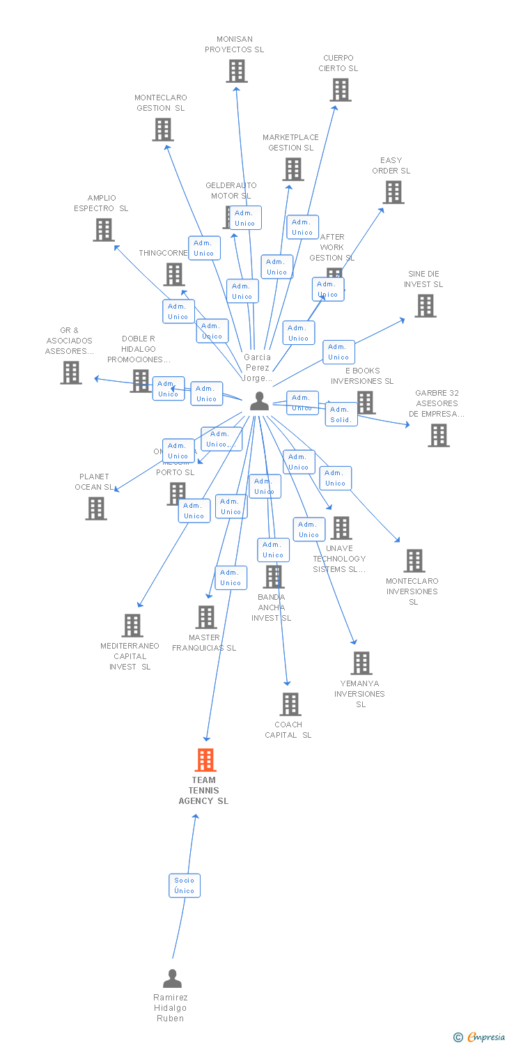 Vinculaciones societarias de TEAM TENNIS AGENCY SL