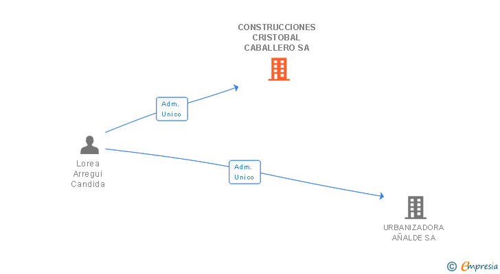 Vinculaciones societarias de CONSTRUCCIONES CRISTOBAL CABALLERO SA