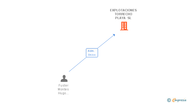 Vinculaciones societarias de EXPLOTACIONES TORRECHO PLAYA SL