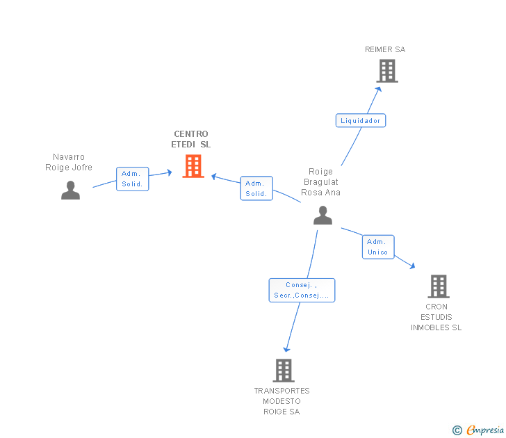 Vinculaciones societarias de CENTRO ETEDI SL