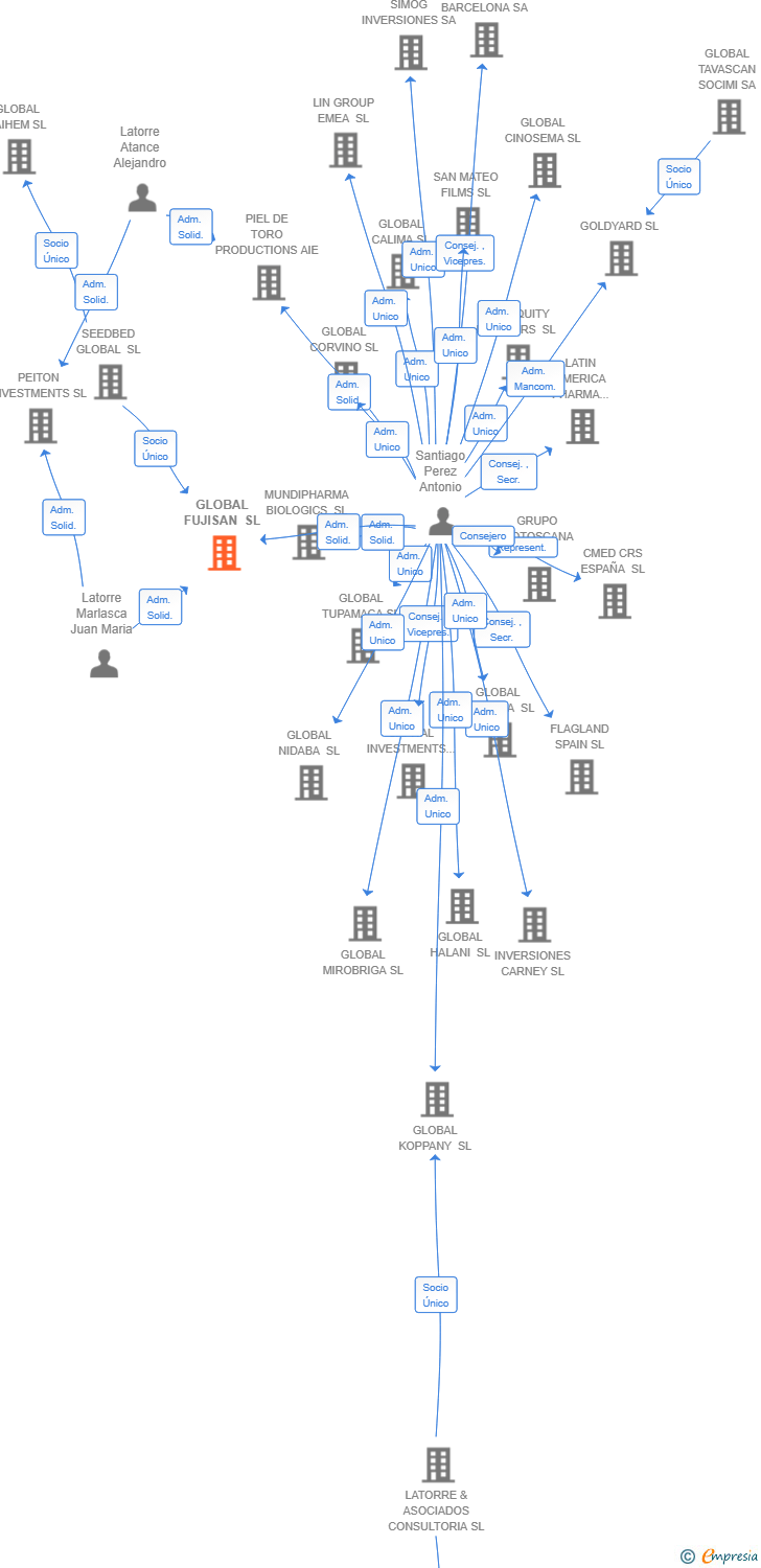 Vinculaciones societarias de GLOBAL FUJISAN SL