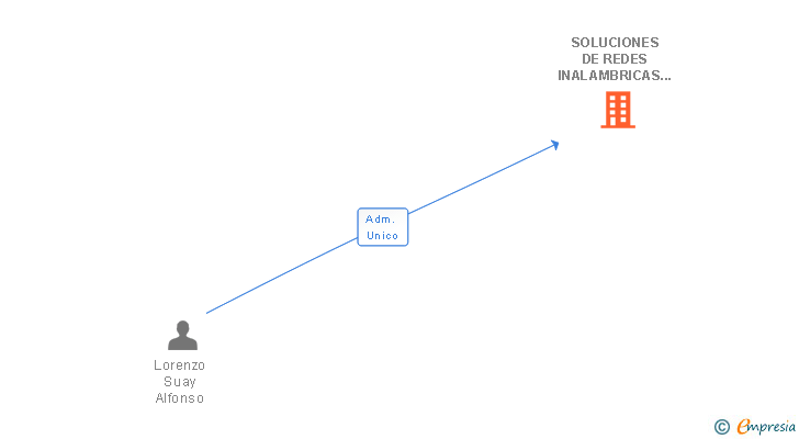 Vinculaciones societarias de SOLUCIONES DE REDES INALAMBRICAS SL