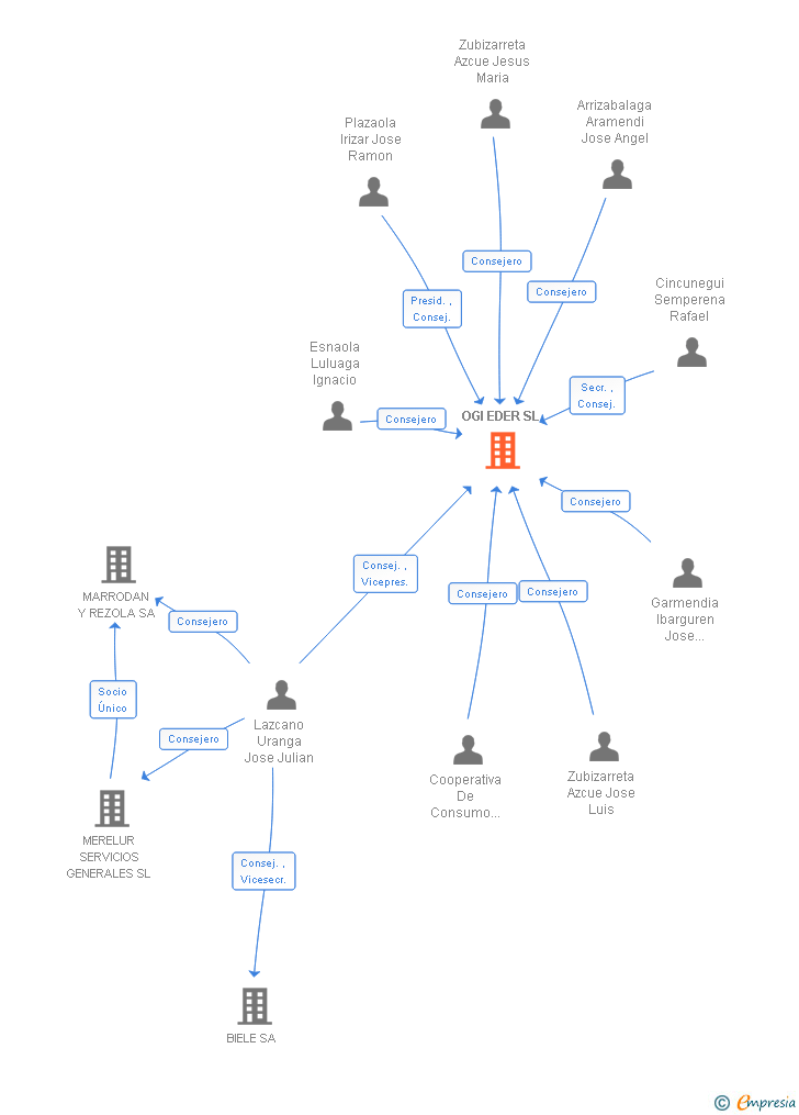 Vinculaciones societarias de OGI EDER SL