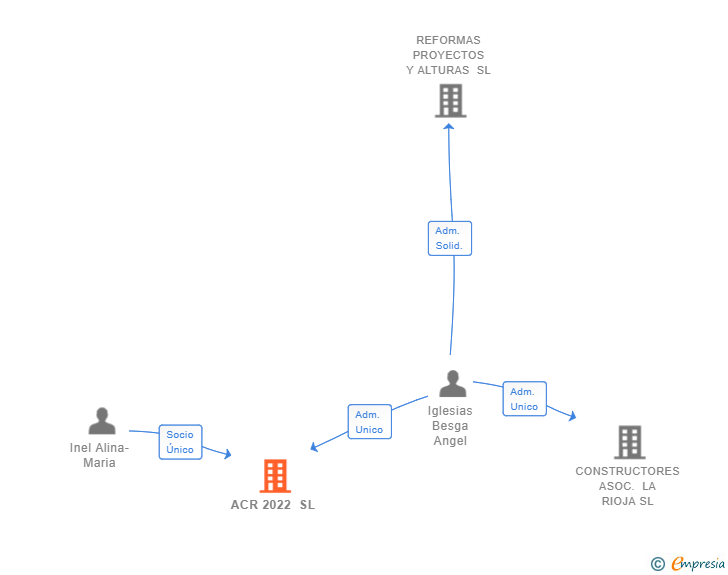 Vinculaciones societarias de ACR 2022 SL
