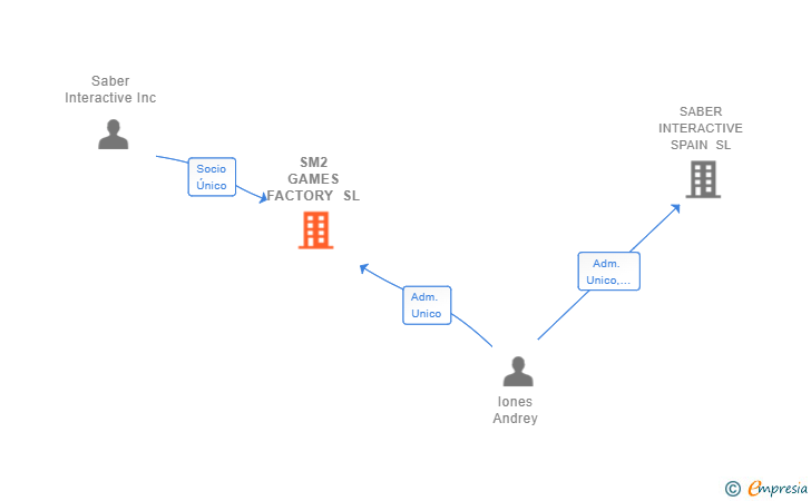 Vinculaciones societarias de SM2 GAMES FACTORY SL