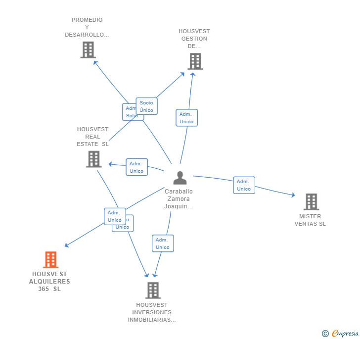 Vinculaciones societarias de HOUSVEST ALQUILERES 365 SL