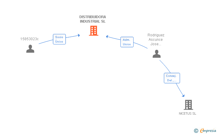 Vinculaciones societarias de DISTRIBUIDORA INDUSTRIAL SL