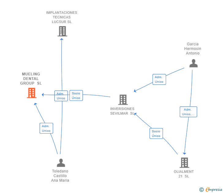 Vinculaciones societarias de MUELING DENTAL GROUP SL