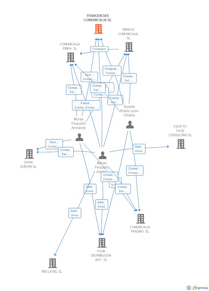 Vinculaciones societarias de FRANQUICIAS COMUNICALIA SL (EXTINGUIDA)
