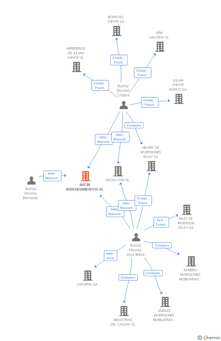 Vinculaciones societarias de ARCIN ARRENDAMIENTOS SL