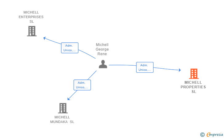 Vinculaciones societarias de MICHELL PROPERTIES SL