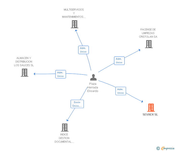 Vinculaciones societarias de SEVAEX SL