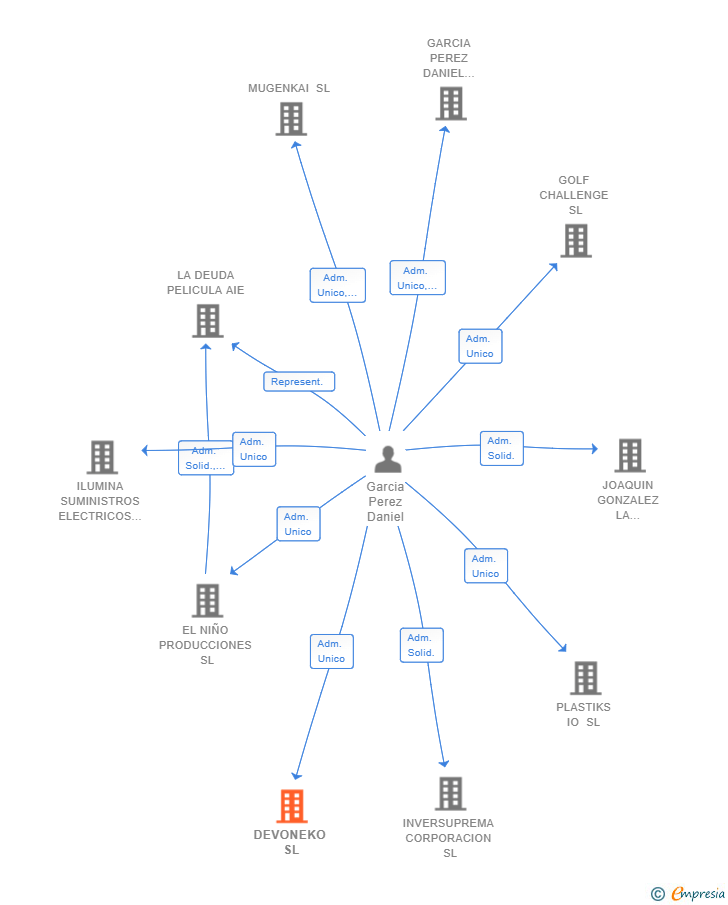 Vinculaciones societarias de DEVONEKO SL