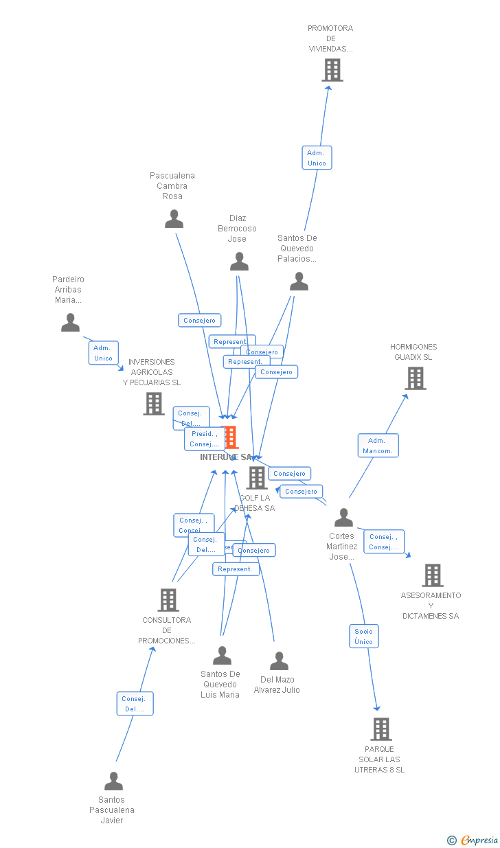 Vinculaciones societarias de INTERUVE SA