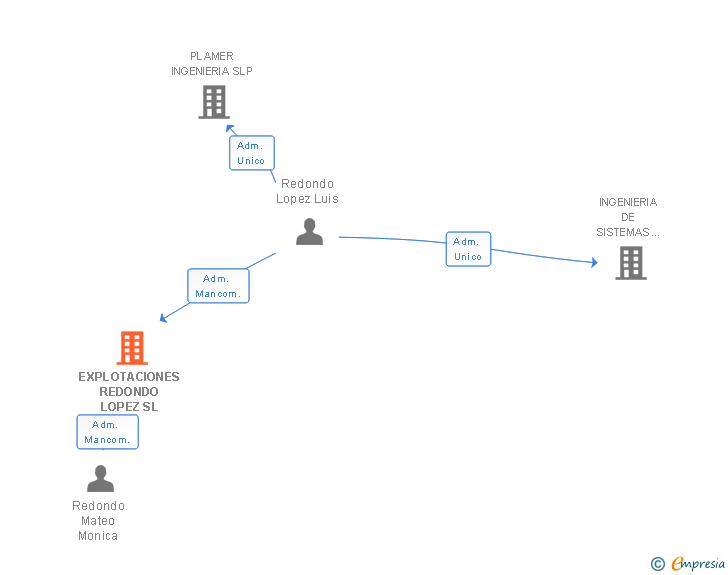 Vinculaciones societarias de EXPLOTACIONES REDONDO LOPEZ SL
