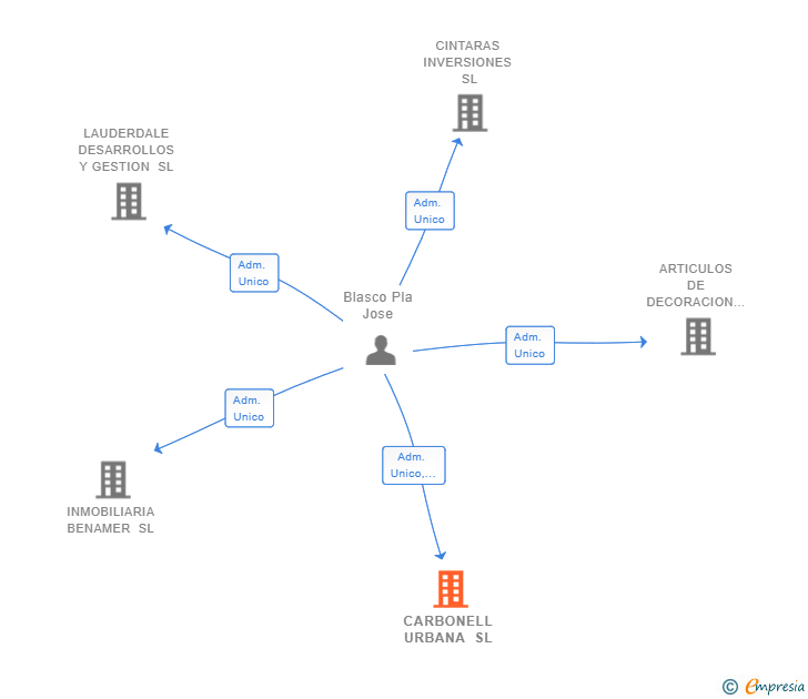 Vinculaciones societarias de CARBONELL URBANA SL (EXTINGUIDA)