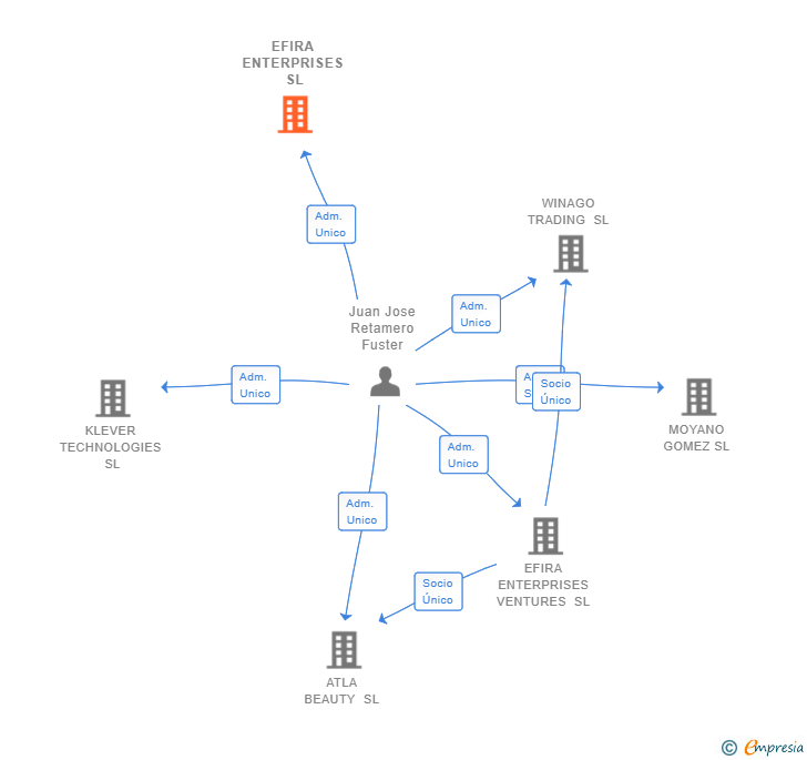 Vinculaciones societarias de EFIRA ENTERPRISES SL