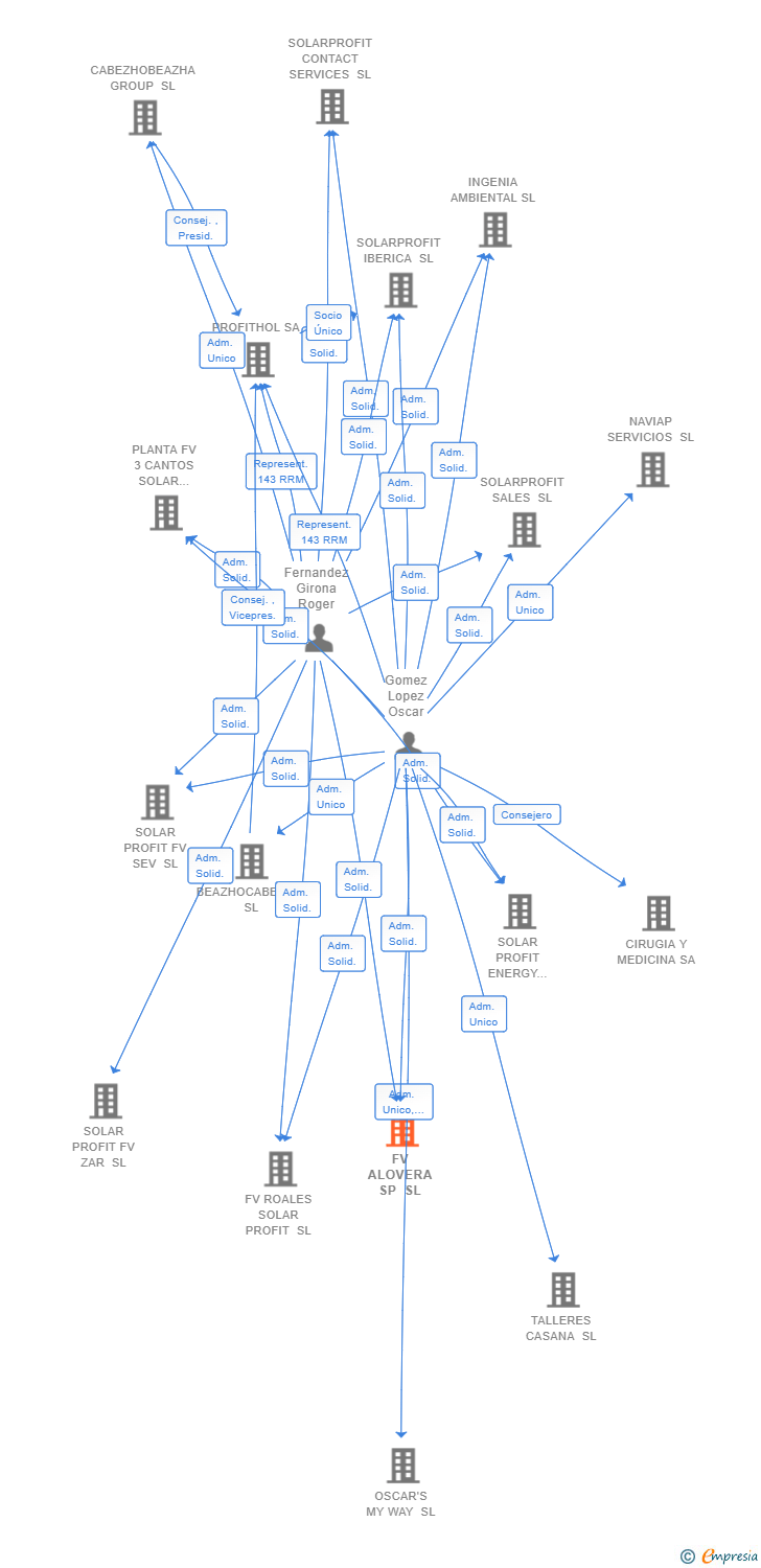 Vinculaciones societarias de FV ALOVERA SP SL