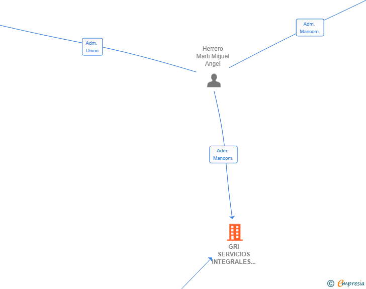 Vinculaciones societarias de GRI SERVICIOS INTEGRALES SL