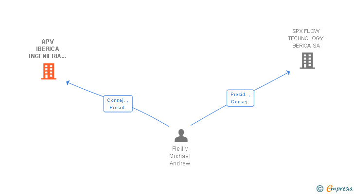 Vinculaciones societarias de APV IBERICA INGENIERIA Y SERVICIOS SA