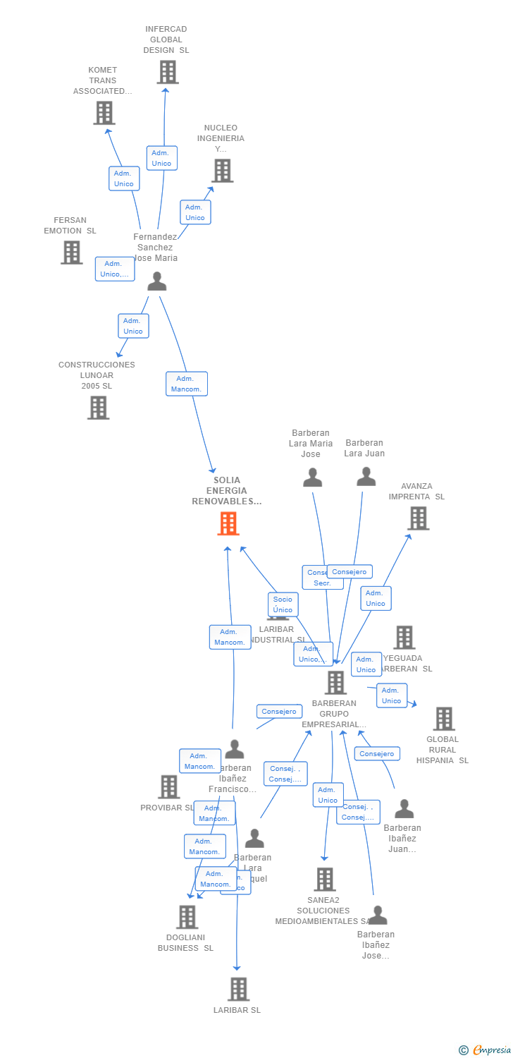 Vinculaciones societarias de SOLIA ENERGIA RENOVABLES SL