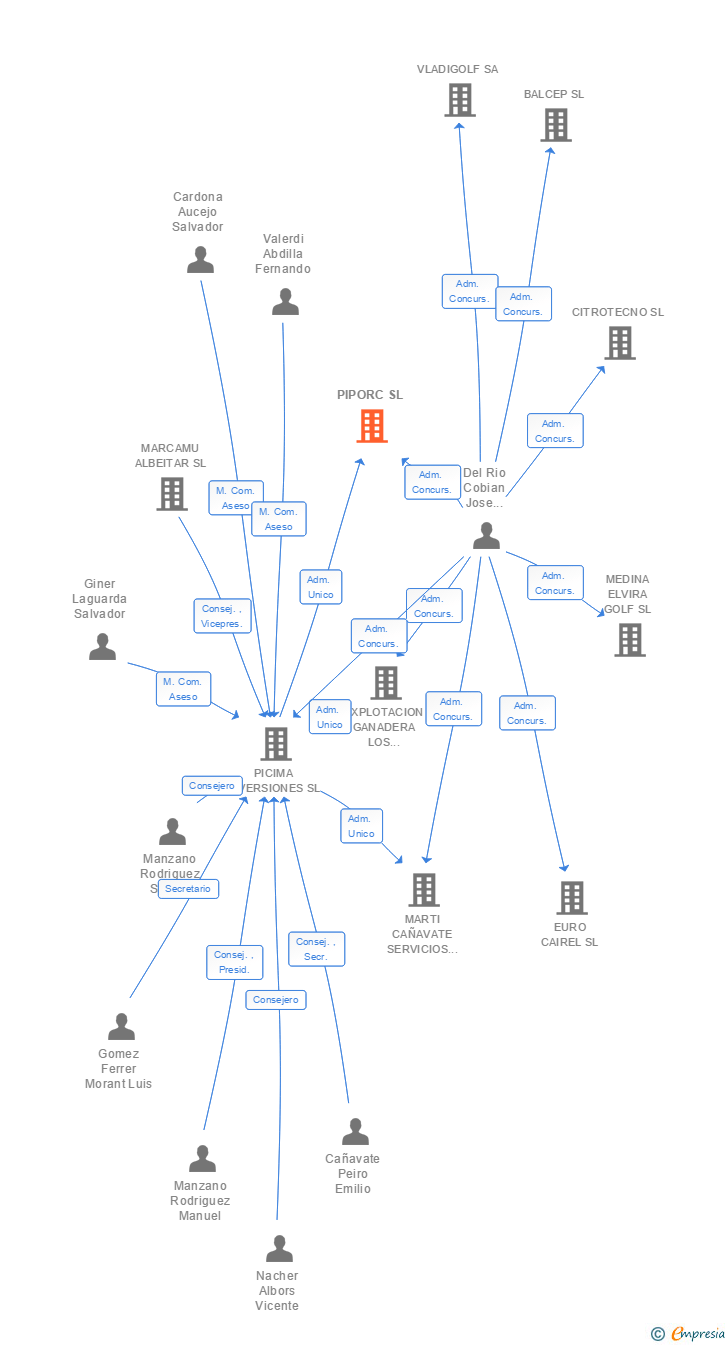 Vinculaciones societarias de PIPORC SL