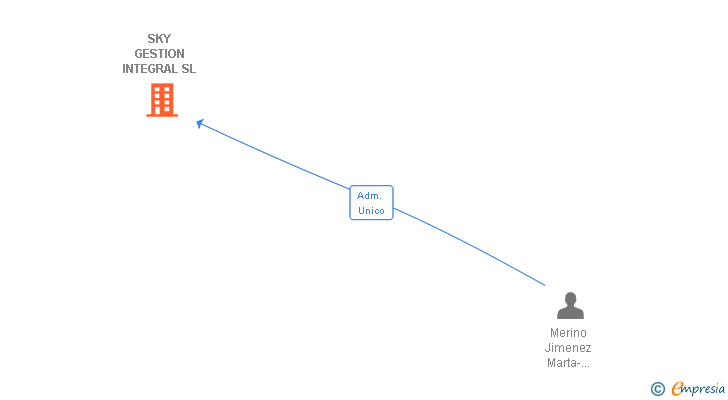 Vinculaciones societarias de SKY GESTION INTEGRAL SL