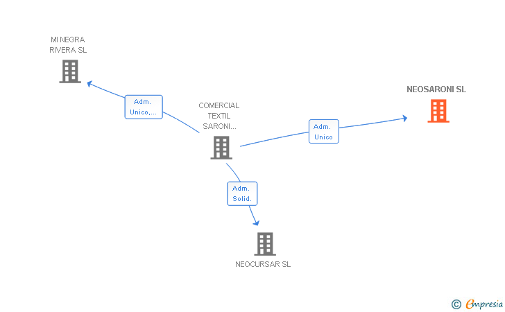 Vinculaciones societarias de NEOSARONI SL