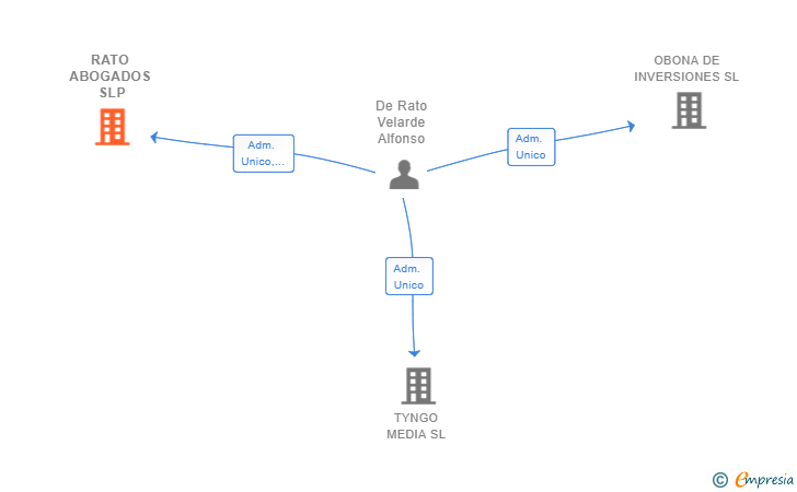 Vinculaciones societarias de RATO ABOGADOS SLP
