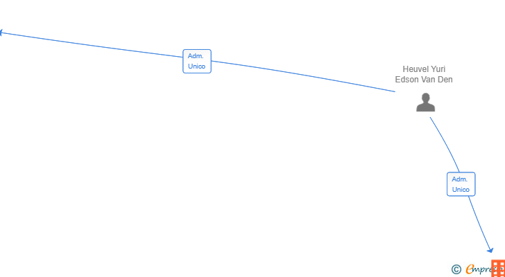 Vinculaciones societarias de ALMA ESCAPES SL