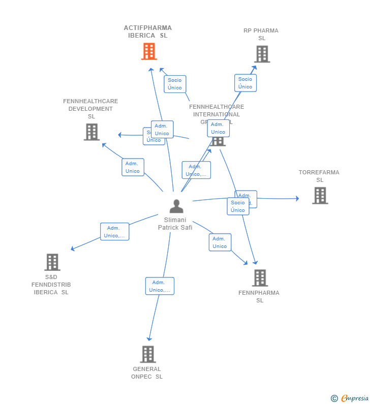 Vinculaciones societarias de ACTIFPHARMA IBERICA SL