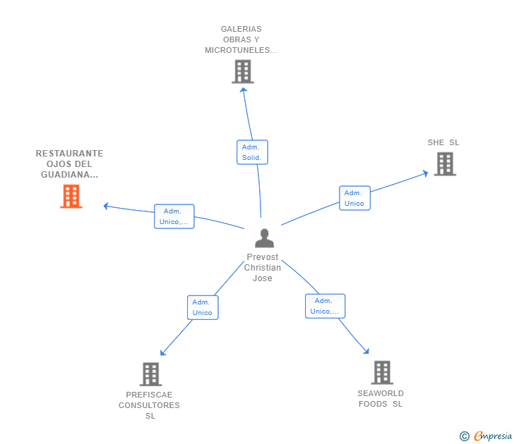 Vinculaciones societarias de RESTAURANTE OJOS DEL GUADIANA SL