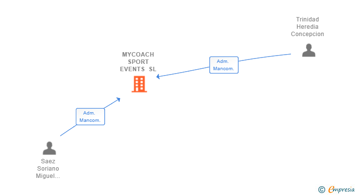 Vinculaciones societarias de MYCOACH SPORT EVENTS SL