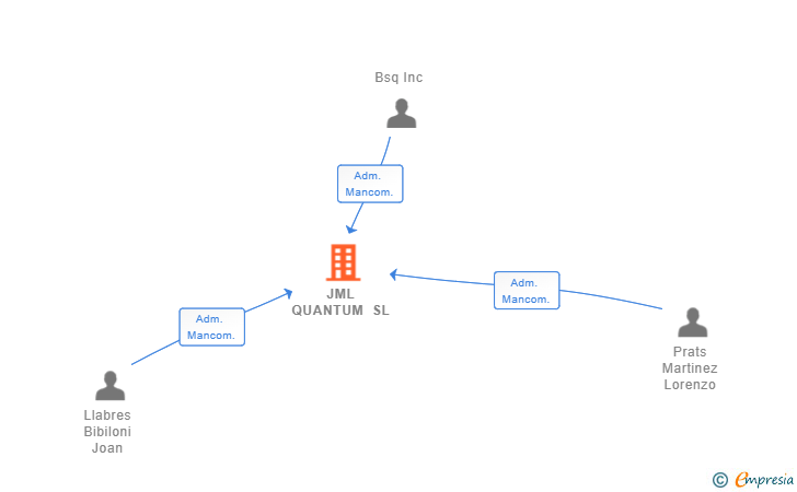 Vinculaciones societarias de JML QUANTUM SL